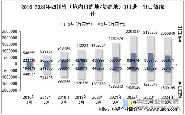 2016-2024年四川省（境内目的地/货源地）3月进、出口额统计