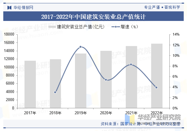 2017-2022年中国建筑安装业总产值统计