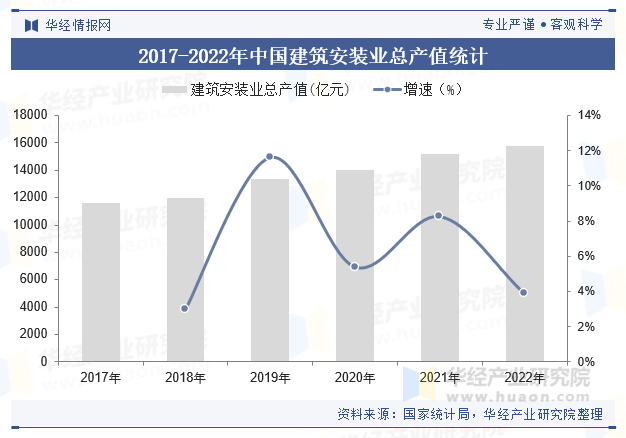 2017-2022年中国建筑安装业总产值统计