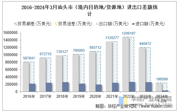 2016-2024年3月汕头市（境内目的地/货源地）进出口差额统计