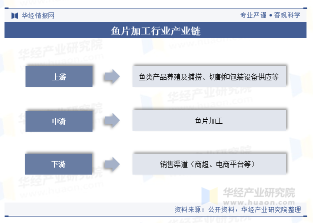 鱼片加工行业产业链