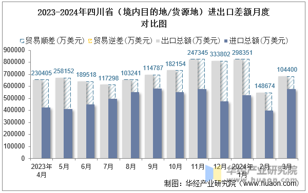 2023-2024年四川省（境内目的地/货源地）进出口差额月度对比图