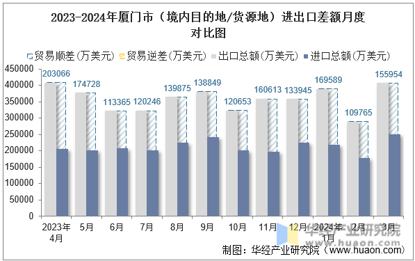2023-2024年厦门市（境内目的地/货源地）进出口差额月度对比图