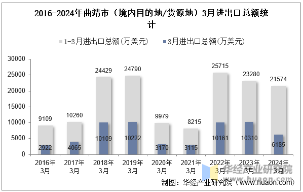 2016-2024年曲靖市（境内目的地/货源地）3月进出口总额统计