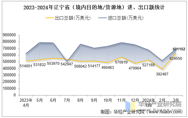 2023-2024年辽宁省（境内目的地/货源地）进、出口额统计