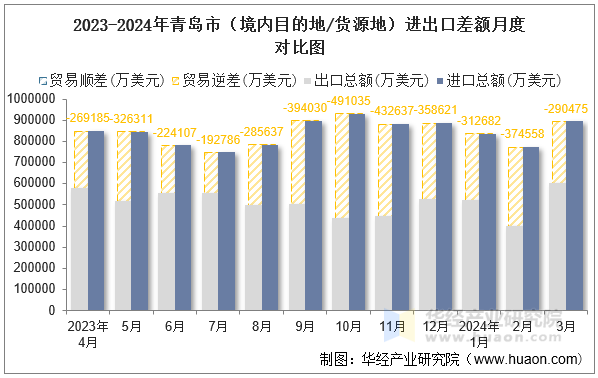 2023-2024年青岛市（境内目的地/货源地）进出口差额月度对比图