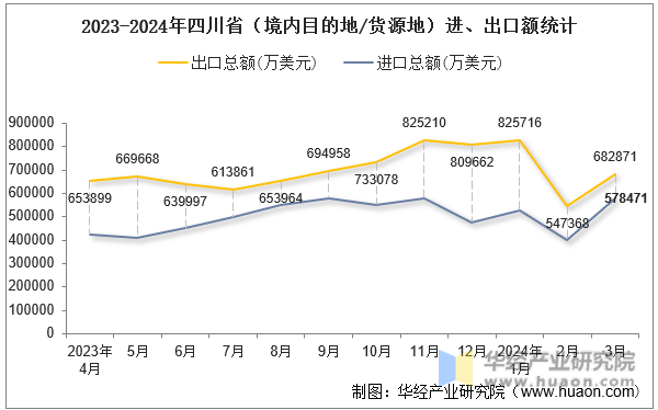 2023-2024年四川省（境内目的地/货源地）进、出口额统计