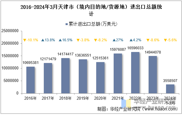 2016-2024年3月天津市（境内目的地/货源地）进出口总额统计