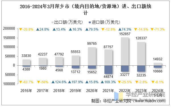 2016-2024年3月萍乡市（境内目的地/货源地）进、出口额统计