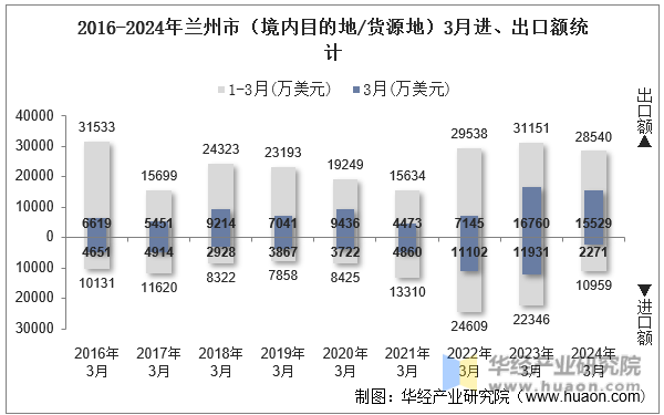 2016-2024年兰州市（境内目的地/货源地）3月进、出口额统计