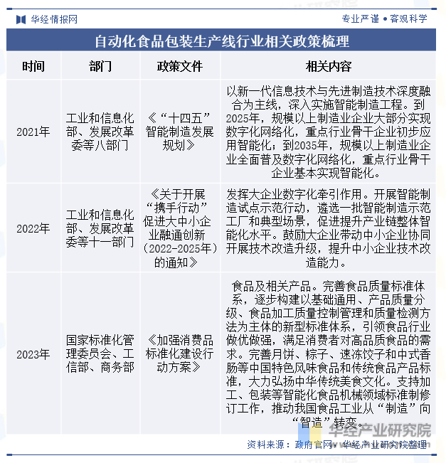 自动化食品包装生产线行业相关政策梳理