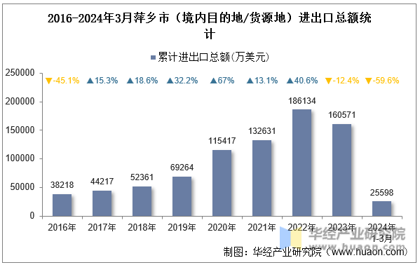2016-2024年3月萍乡市（境内目的地/货源地）进出口总额统计