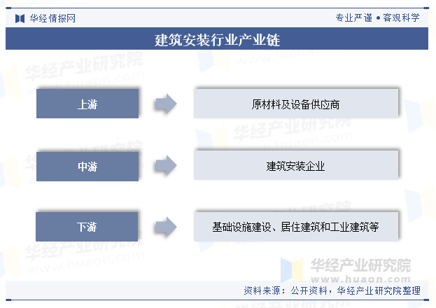 建筑安装行业产业链