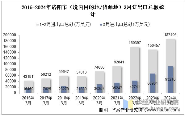 2016-2024年洛阳市（境内目的地/货源地）3月进出口总额统计