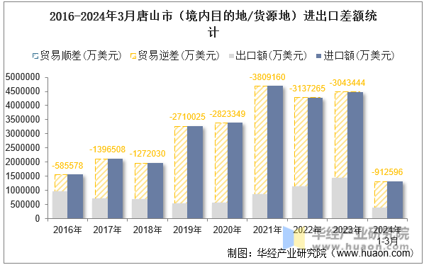 2016-2024年3月唐山市（境内目的地/货源地）进出口差额统计