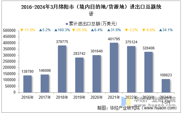 2016-2024年3月绵阳市（境内目的地/货源地）进出口总额统计