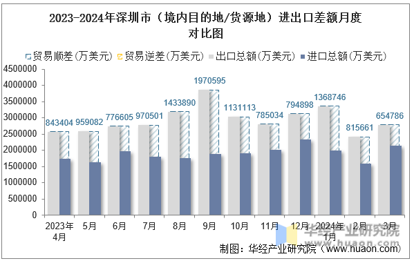 2023-2024年深圳市（境内目的地/货源地）进出口差额月度对比图