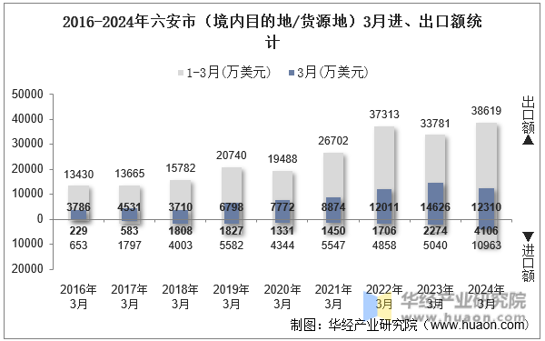 2016-2024年六安市（境内目的地/货源地）3月进、出口额统计