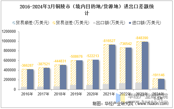 2016-2024年3月铜陵市（境内目的地/货源地）进出口差额统计