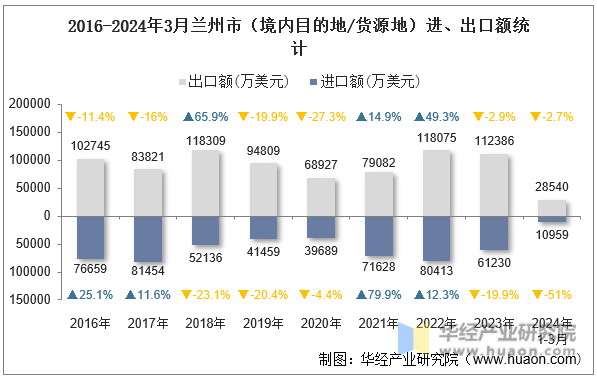 2016-2024年3月兰州市（境内目的地/货源地）进、出口额统计