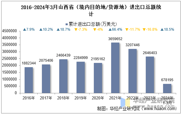 2016-2024年3月山西省（境内目的地/货源地）进出口总额统计
