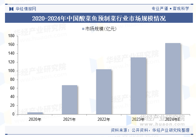 2020-2024年中国酸菜鱼预制菜行业市场规模情况