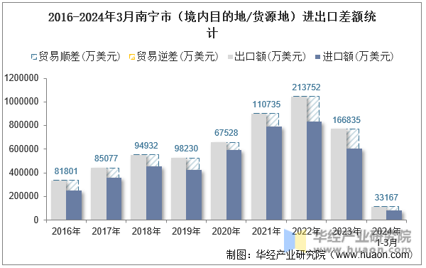 2016-2024年3月南宁市（境内目的地/货源地）进出口差额统计