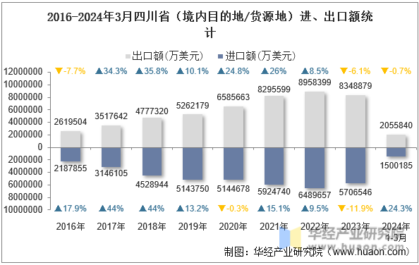 2016-2024年3月四川省（境内目的地/货源地）进、出口额统计