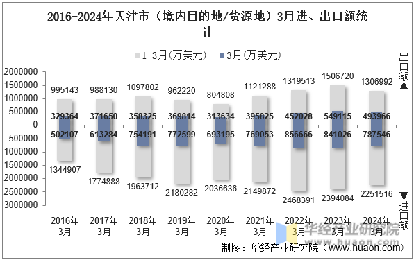 2016-2024年天津市（境内目的地/货源地）3月进、出口额统计