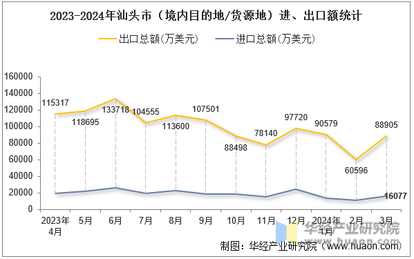 2023-2024年汕头市（境内目的地/货源地）进、出口额统计