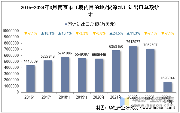 2016-2024年3月南京市（境内目的地/货源地）进出口总额统计