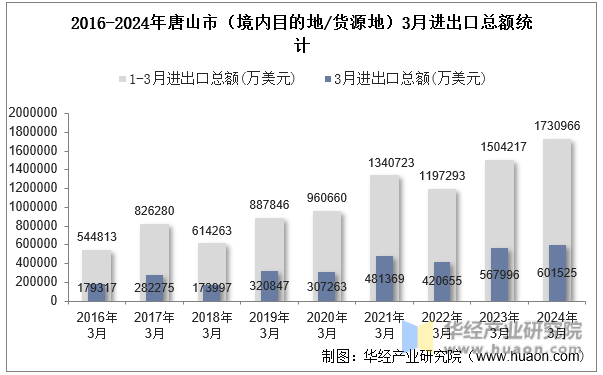 2016-2024年唐山市（境内目的地/货源地）3月进出口总额统计
