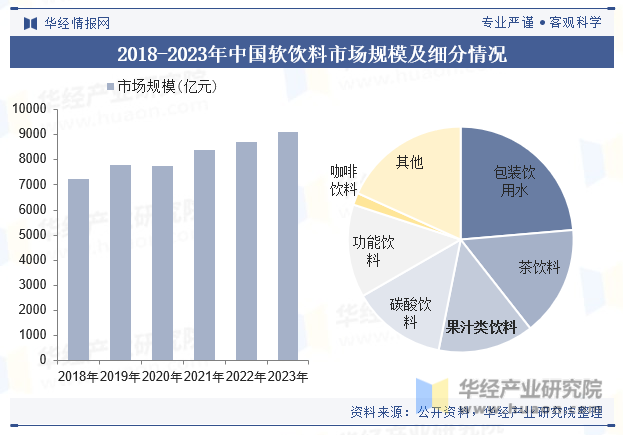2018-2023年中国软饮料市场规模及细分情况