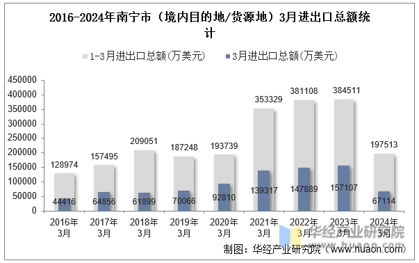 2016-2024年南宁市（境内目的地/货源地）3月进出口总额统计