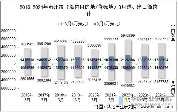 2016-2024年苏州市（境内目的地/货源地）3月进、出口额统计