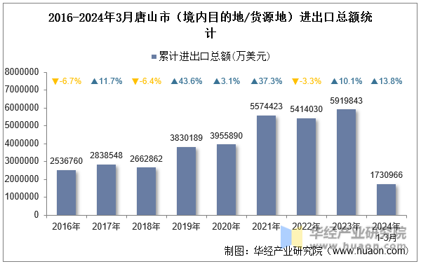 2016-2024年3月唐山市（境内目的地/货源地）进出口总额统计