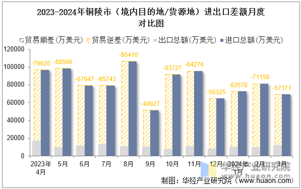 2023-2024年铜陵市（境内目的地/货源地）进出口差额月度对比图