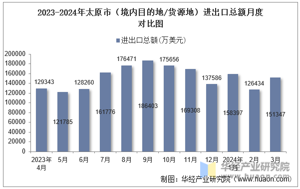 2023-2024年太原市（境内目的地/货源地）进出口总额月度对比图