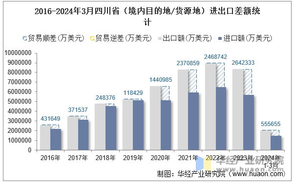 2016-2024年3月四川省（境内目的地/货源地）进出口差额统计