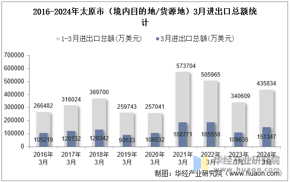 2016-2024年太原市（境内目的地/货源地）3月进出口总额统计