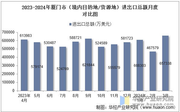 2023-2024年厦门市（境内目的地/货源地）进出口总额月度对比图