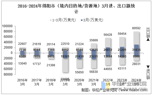 2016-2024年绵阳市（境内目的地/货源地）3月进、出口额统计