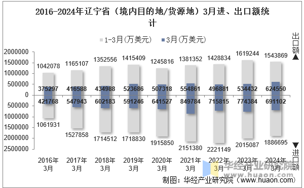 2016-2024年辽宁省（境内目的地/货源地）3月进、出口额统计
