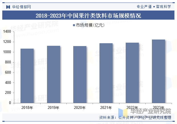 2018-2023年中国果汁类饮料市场规模情况