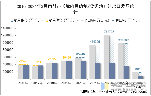 2016-2024年3月南昌市（境内目的地/货源地）进出口差额统计