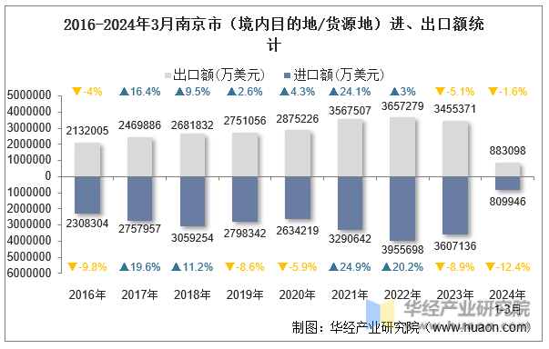 2016-2024年3月南京市（境内目的地/货源地）进、出口额统计