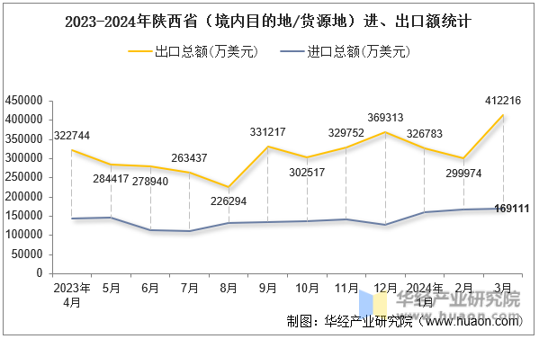 2023-2024年陕西省（境内目的地/货源地）进、出口额统计