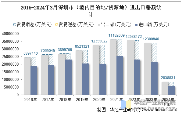 2016-2024年3月深圳市（境内目的地/货源地）进出口差额统计