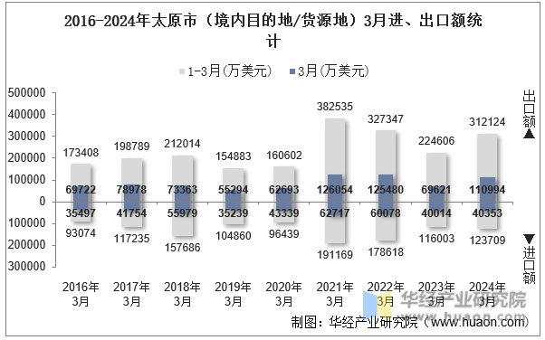 2016-2024年太原市（境内目的地/货源地）3月进、出口额统计