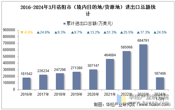 2016-2024年3月洛阳市（境内目的地/货源地）进出口总额统计